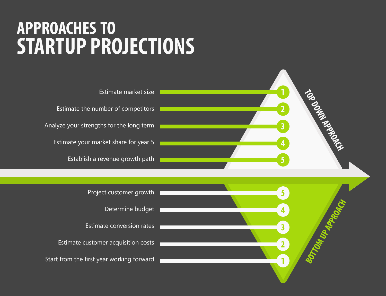 business plan projections should be