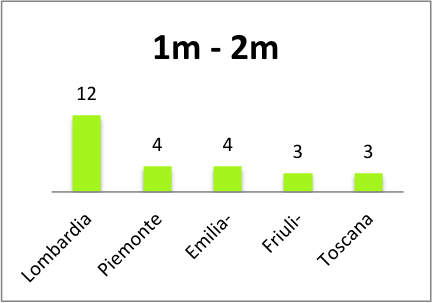 italian-startup-turnover-class4-equidam