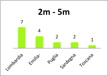 italian-startup-turnover-class5-equidam