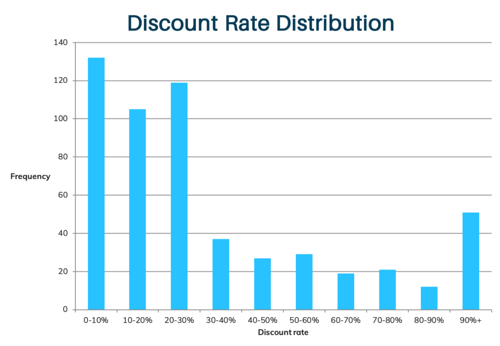 discount rate convertible note