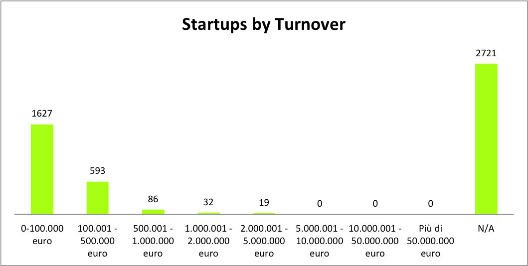 Italian-Startups-Turnover-Equidam