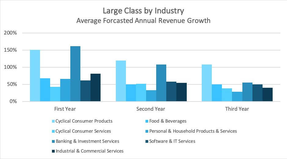 Rate projected industry growth by Employment Projections