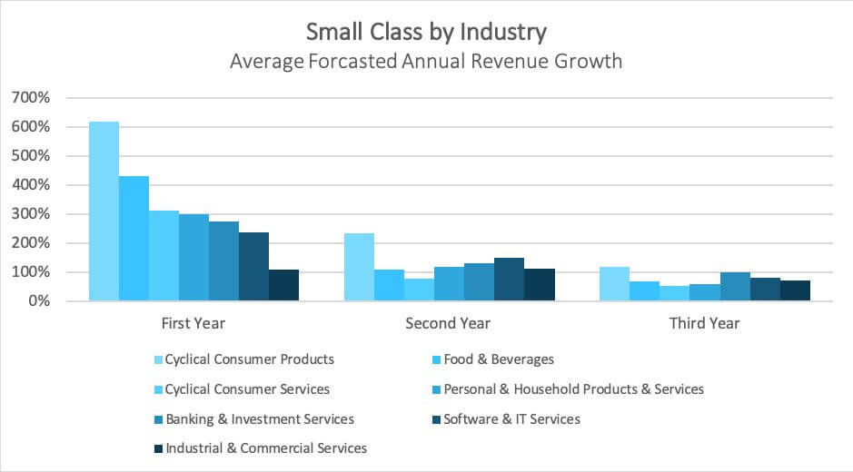 Rate projected by industry growth Industry employment