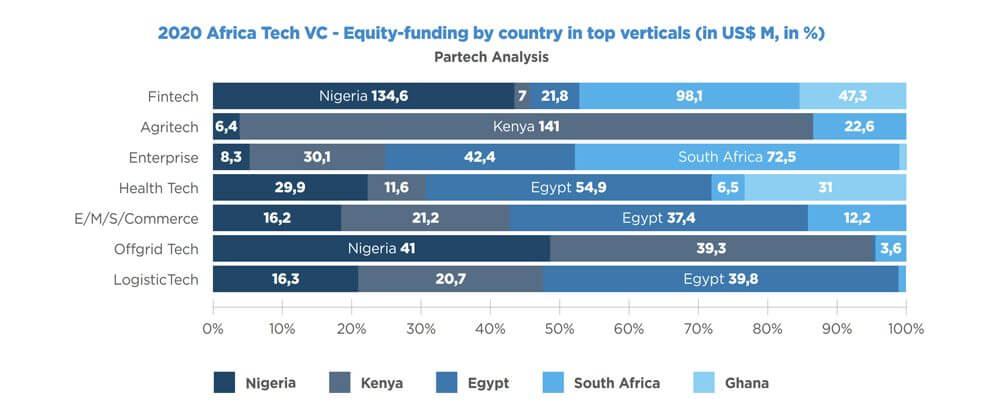 Partech Analysis - 2020 Africa Tech VC