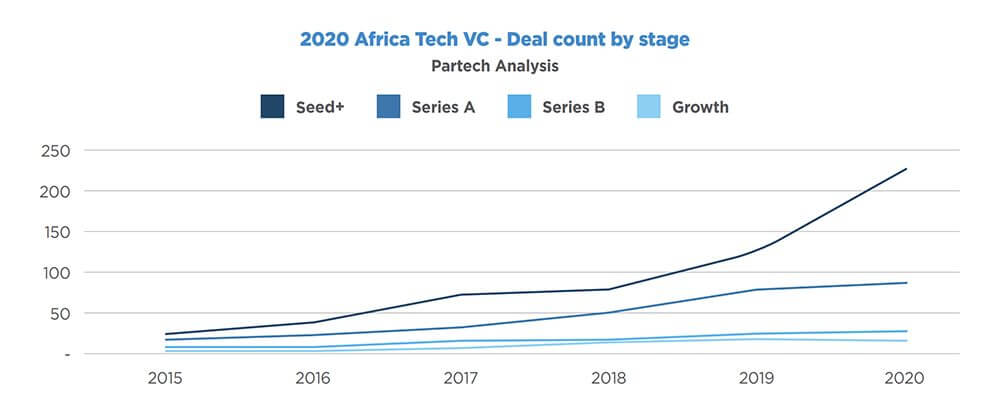 Partech Analysis - 2020 Africa Tech VC 