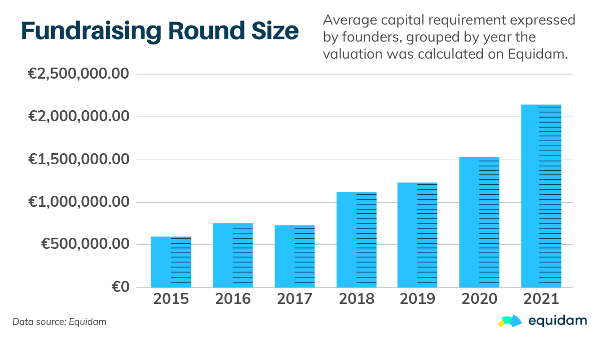 Fundraising Round Size - Average, 2015 to 2021