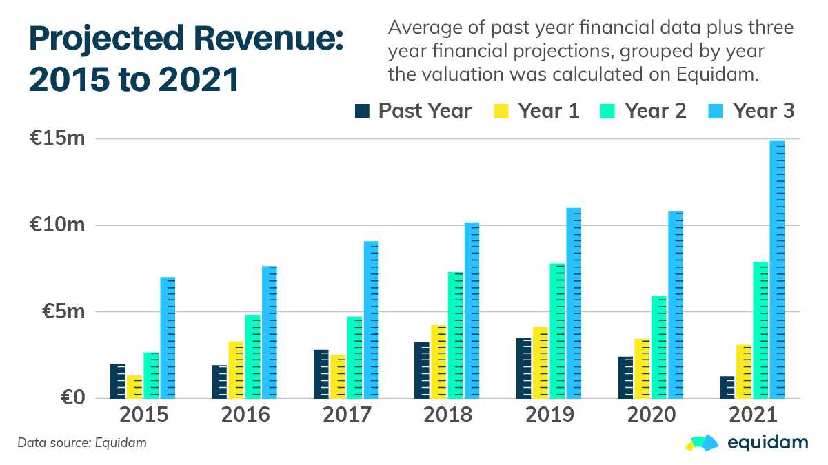 Projected Revenue - Average, 2015 to 2021
