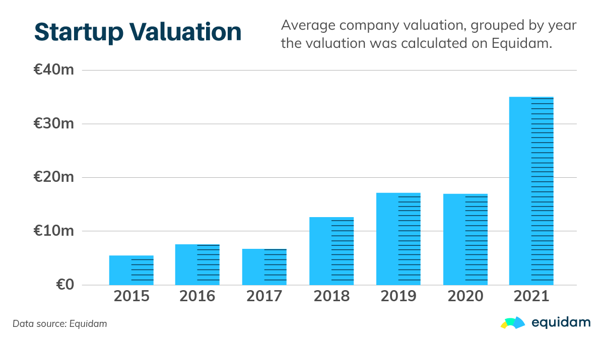 Startup Valuation - Average, 2015 to 2021