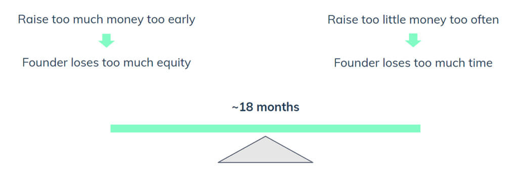 When and how much to raise for your startup - the tradeoff