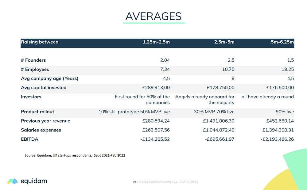 UK Startups Fundraising Averages