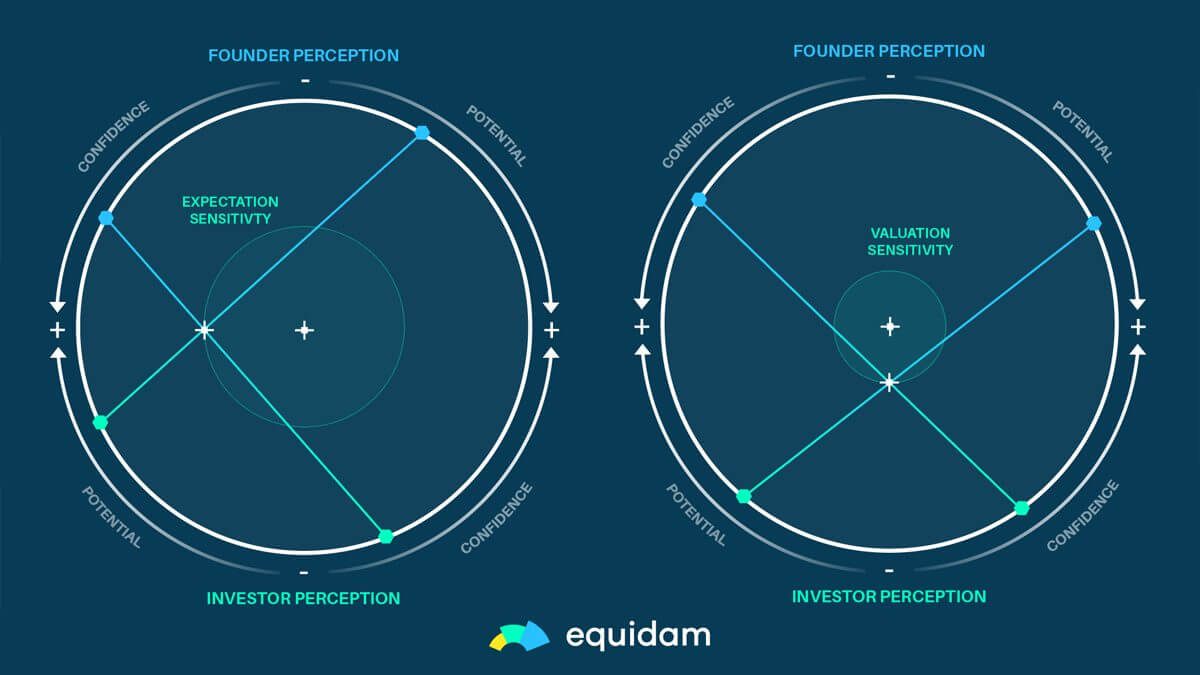 Startup Valuation - Aligning expectations