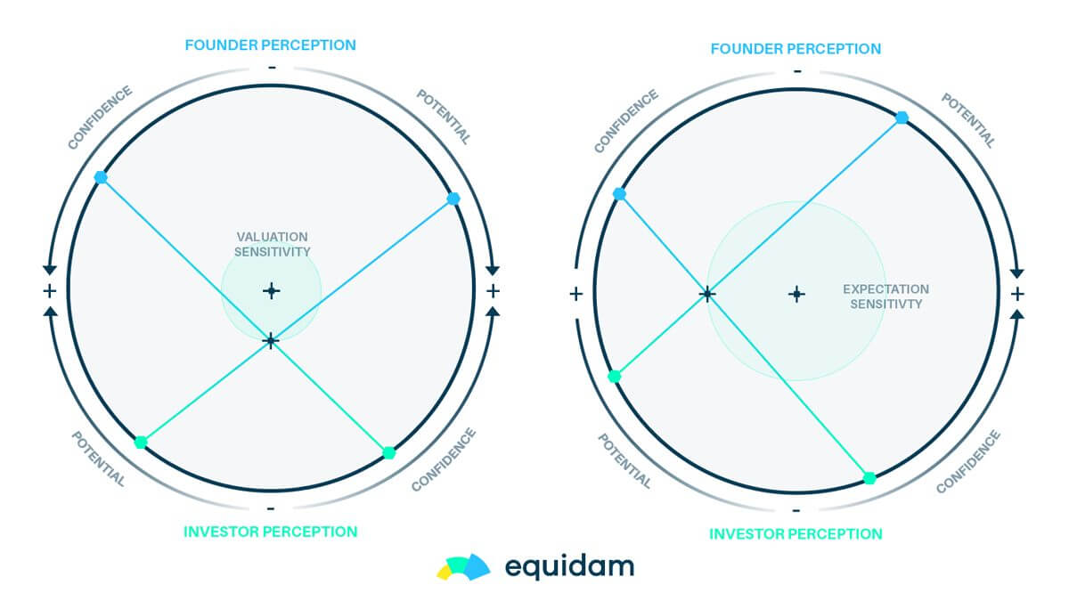 Startup Valuation: Misalignment