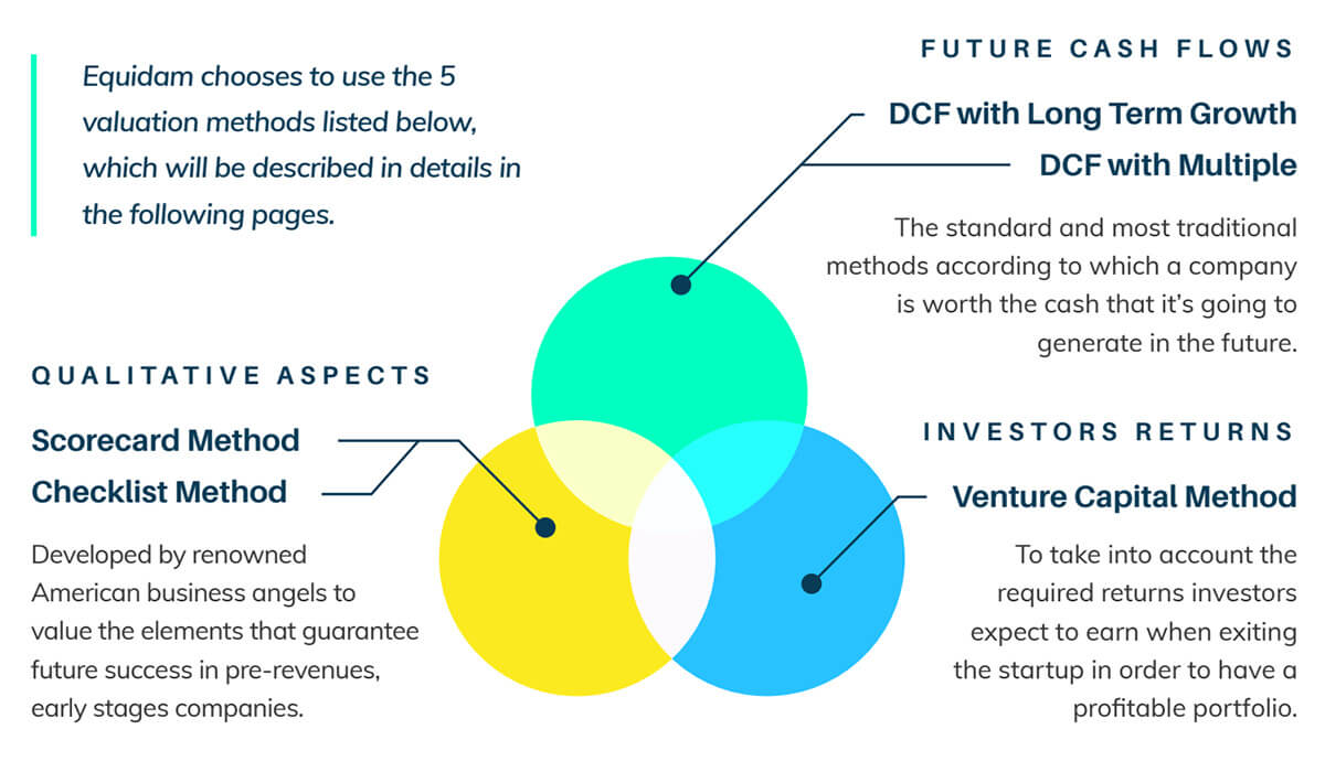 Equidam Startup Valuation Methodology