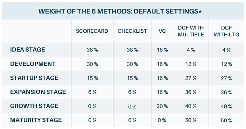 Equidam Startup Methodology Weights