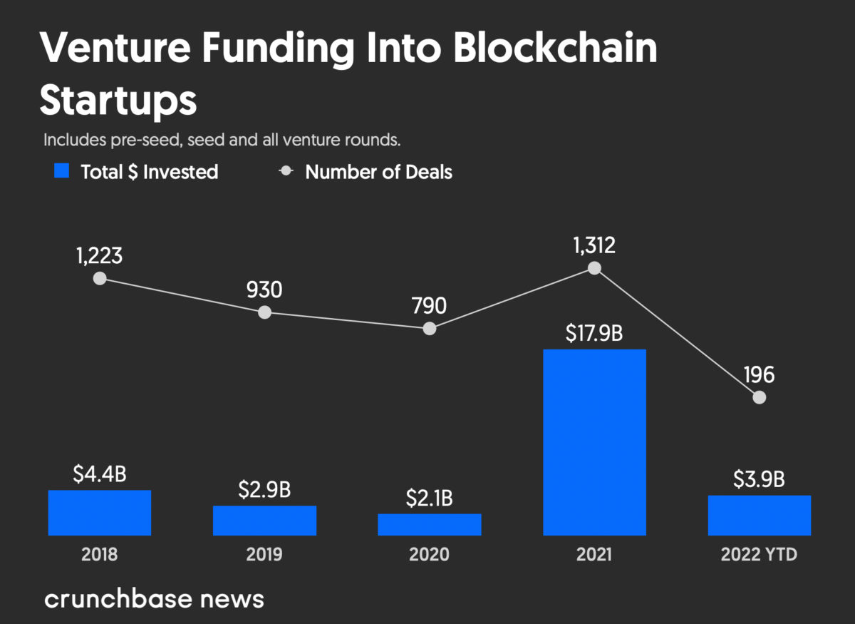 blockchain fundraising web3