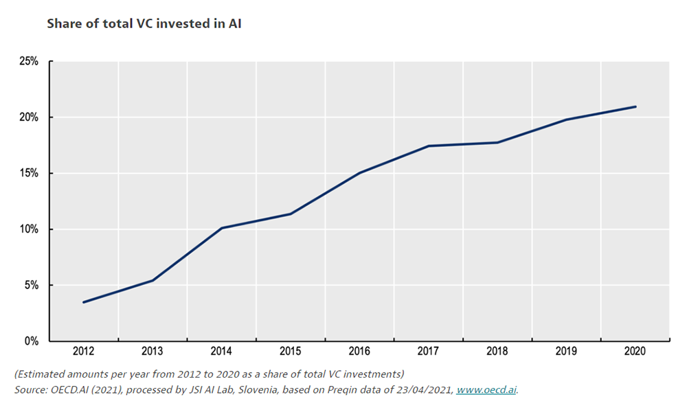 VC Investment in AI