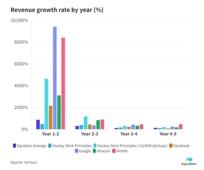 equidam-revenue-growth-benchmarks