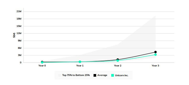 Startup EBITDA Growth Benchmarks