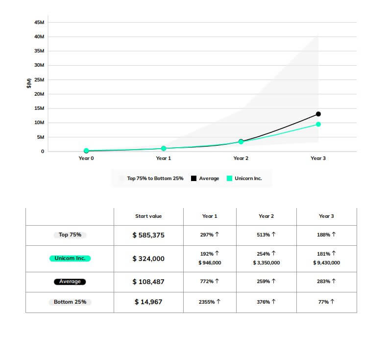 Startup Revenue Growth Benchmarks