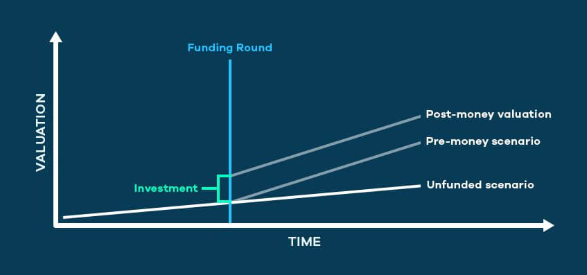 Startup Valuation: Pre-Money vs Post-Money