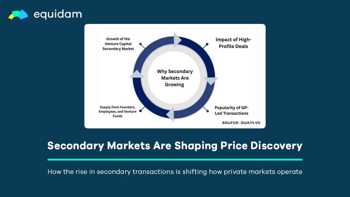 Secondary Markets Are the New Price Discovery in VC