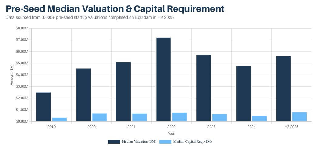 Bar chart showing pre-seed startup median valuations and capital requirements from 2019 to H2 2025. Valuations peaked at $7.20M in 2022, corrected to $4.78M in 2024, and recovered to $5.61M in H2 2025. Capital requirements rose to $0.80M in H2 2025.