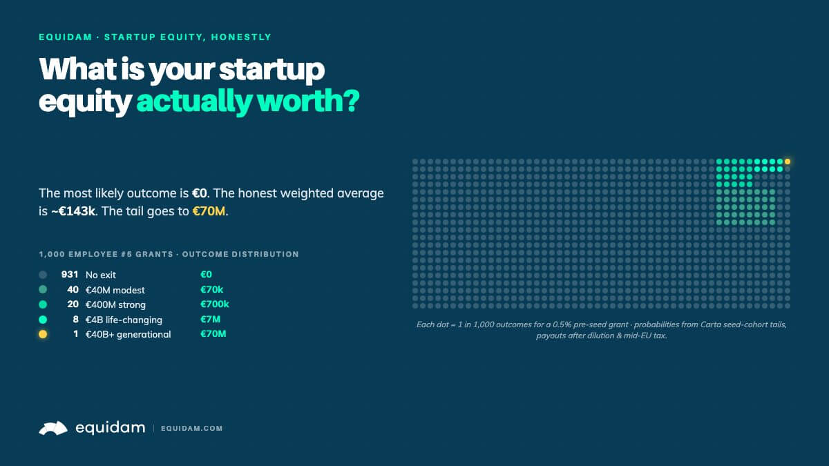 What is your startup equity actually worth — outcome distribution: 93% €0, 7% scattered up to €70M+ on a generational exit
