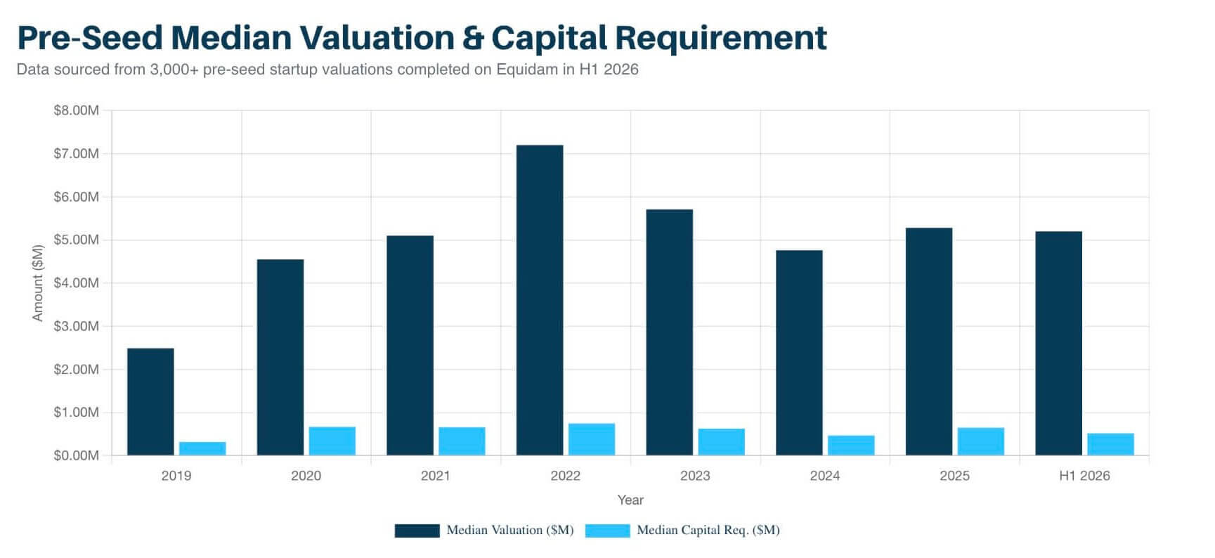 Bar chart of pre-seed median valuation and median capital requirement from 2019 to H1 2026, from Equidam platform data
