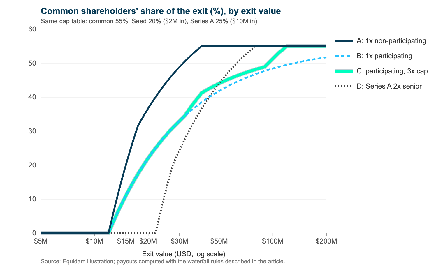 Line chart of common shareholders' share of the exit, from $5M to $200M, under four liquidation preference structures. The 1x non-participating line reaches 55% at a $40M exit; the participating line approaches 55% but stays below it; the capped line joins 55% at $120M; the 2x senior line stays at zero until $22M and reaches 55% at $80M.