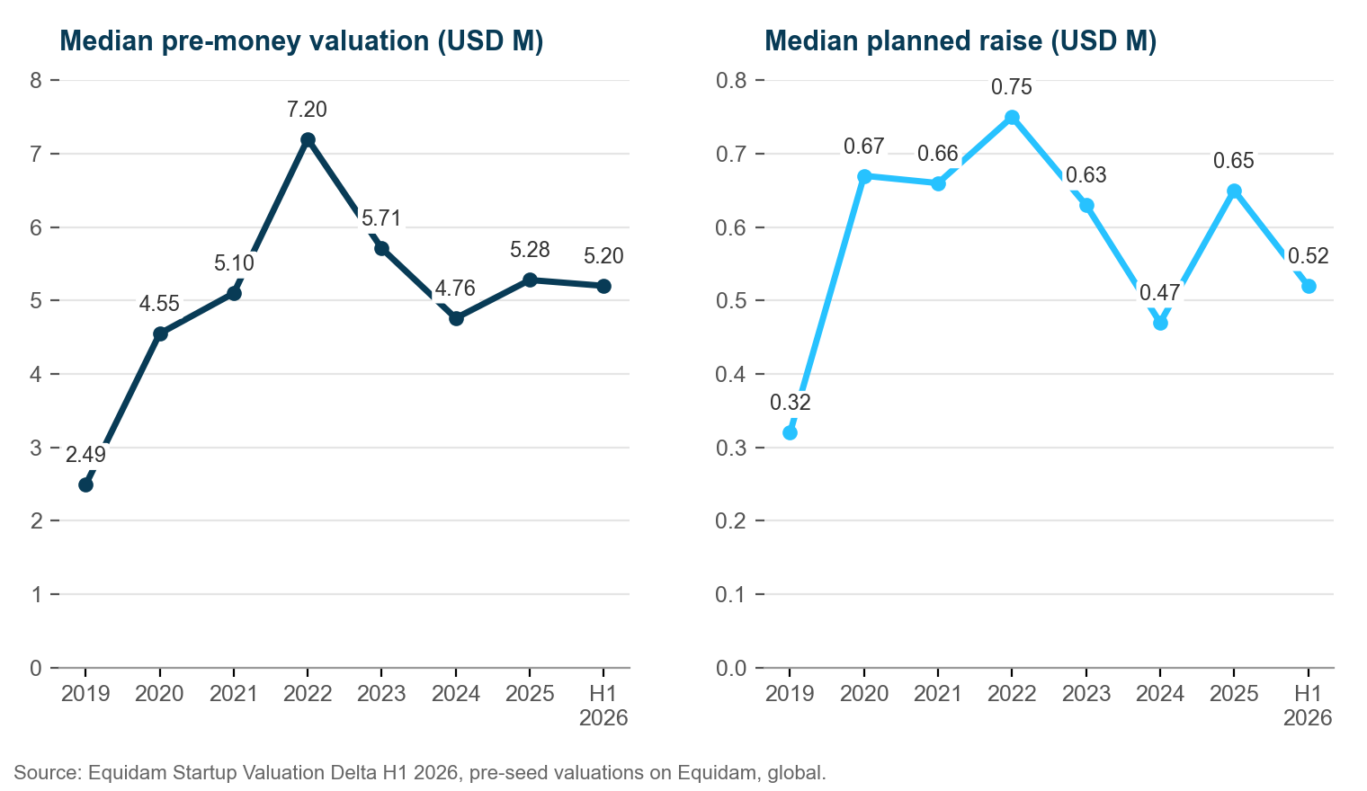 Median pre-money valuation and median planned raise of pre-seed founders on Equidam, 2019 to H1 2026